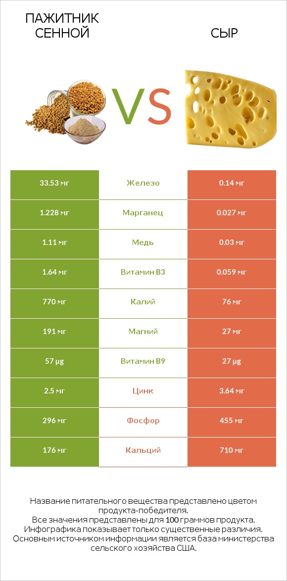 Пажитник сенной vs Сыр infographic