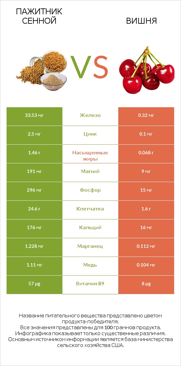 Пажитник сенной vs Вишня infographic