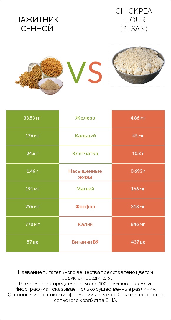 Пажитник сенной vs Chickpea flour (besan) infographic