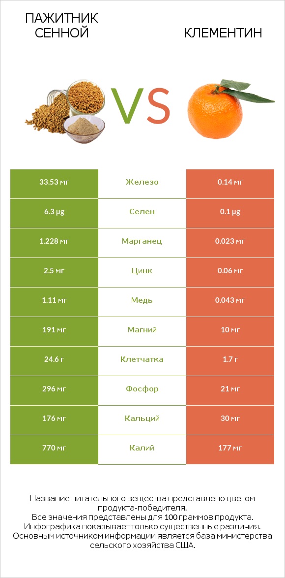 Пажитник сенной vs Клементин infographic