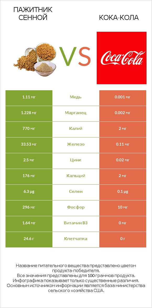 Пажитник сенной vs Кока-Кола infographic