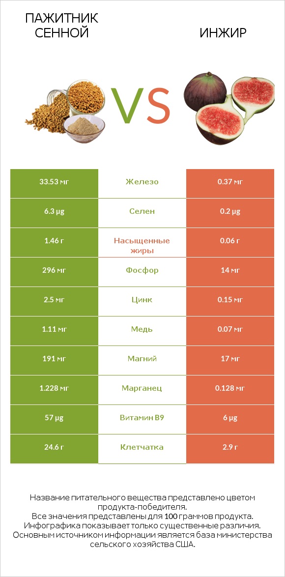 Пажитник сенной vs Инжир infographic