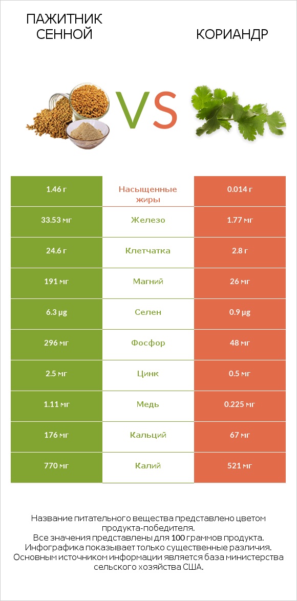 Пажитник сенной vs Кориандр infographic