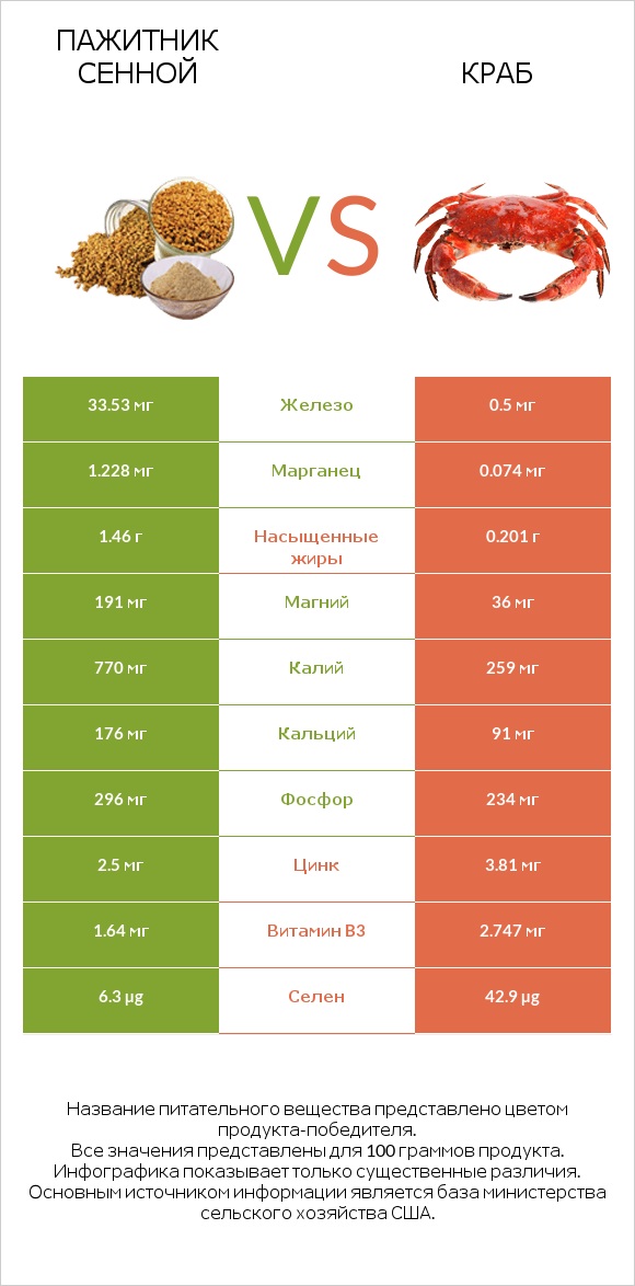 Пажитник сенной vs Краб infographic