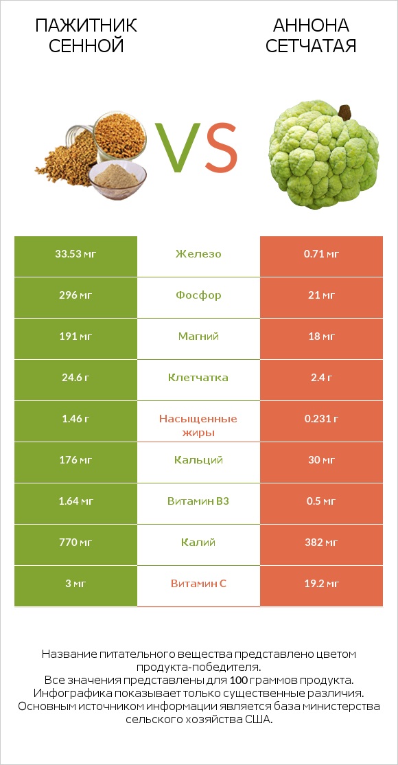 Пажитник сенной vs Аннона сетчатая infographic