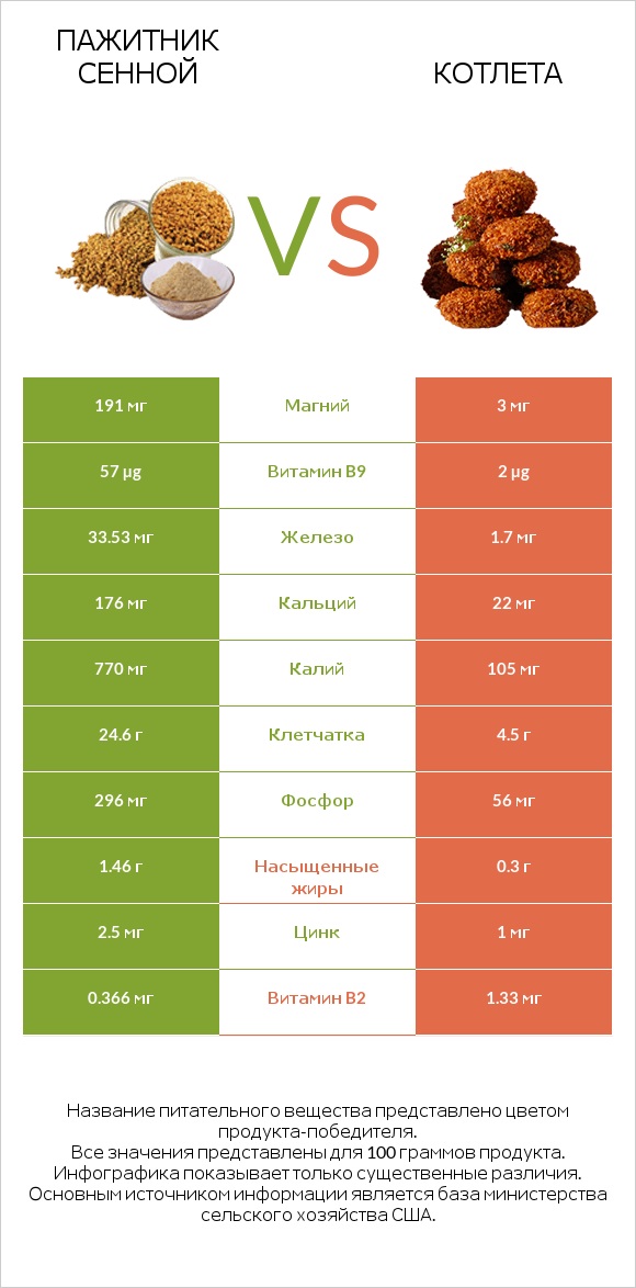 Пажитник сенной vs Котлета infographic