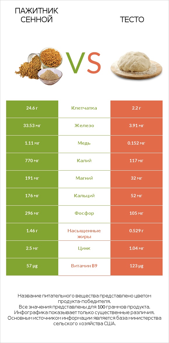 Пажитник сенной vs Тесто infographic