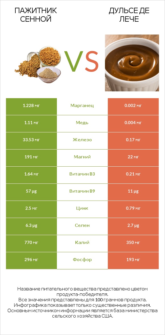 Пажитник сенной vs Дульсе де Лече infographic