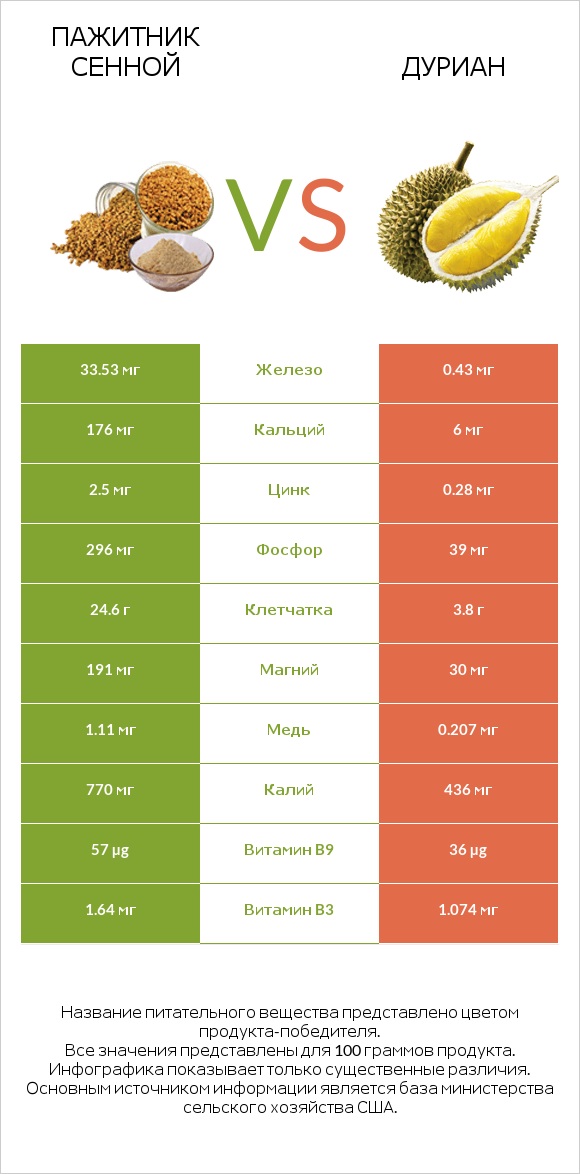 Пажитник сенной vs Дуриан infographic