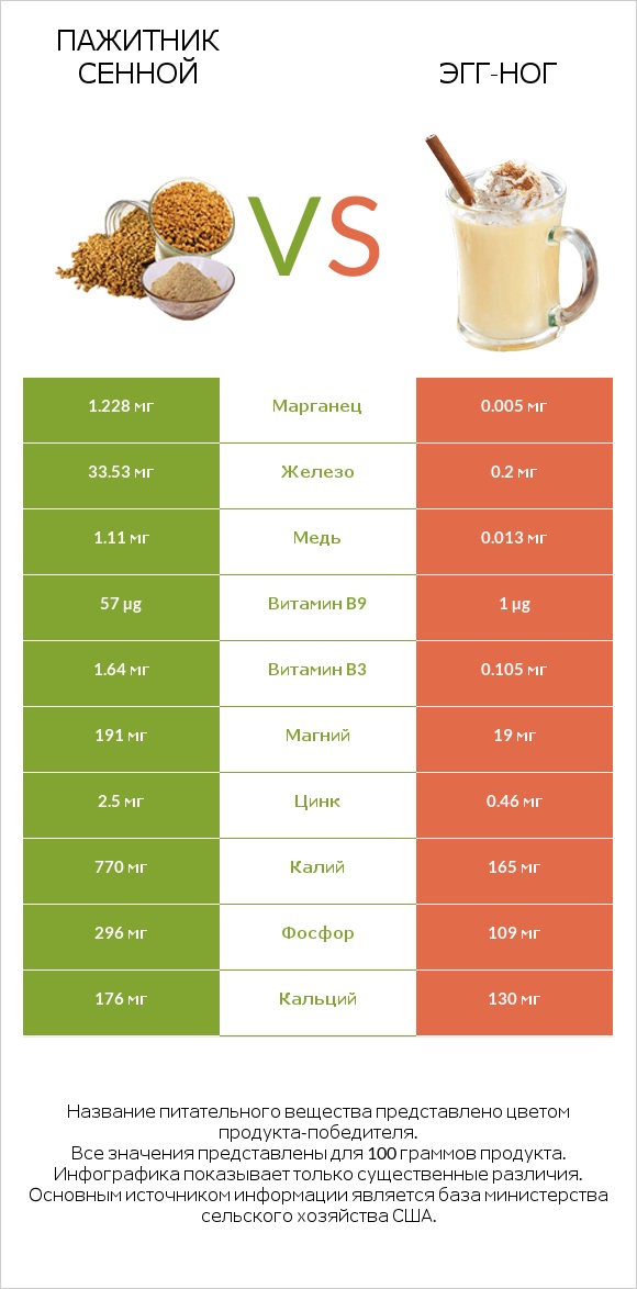 Пажитник сенной vs Эгг-ног infographic