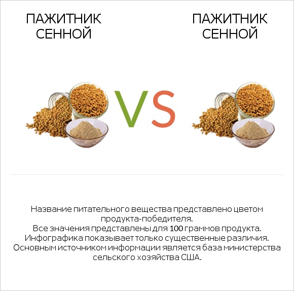 Пажитник сенной vs Пажитник сенной infographic