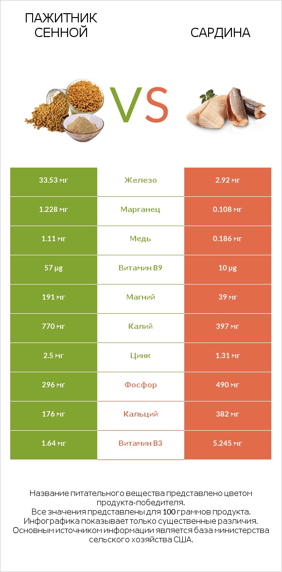 Пажитник сенной vs Сардина infographic