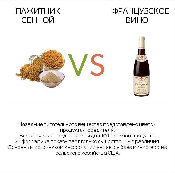 Пажитник сенной vs Французское вино infographic