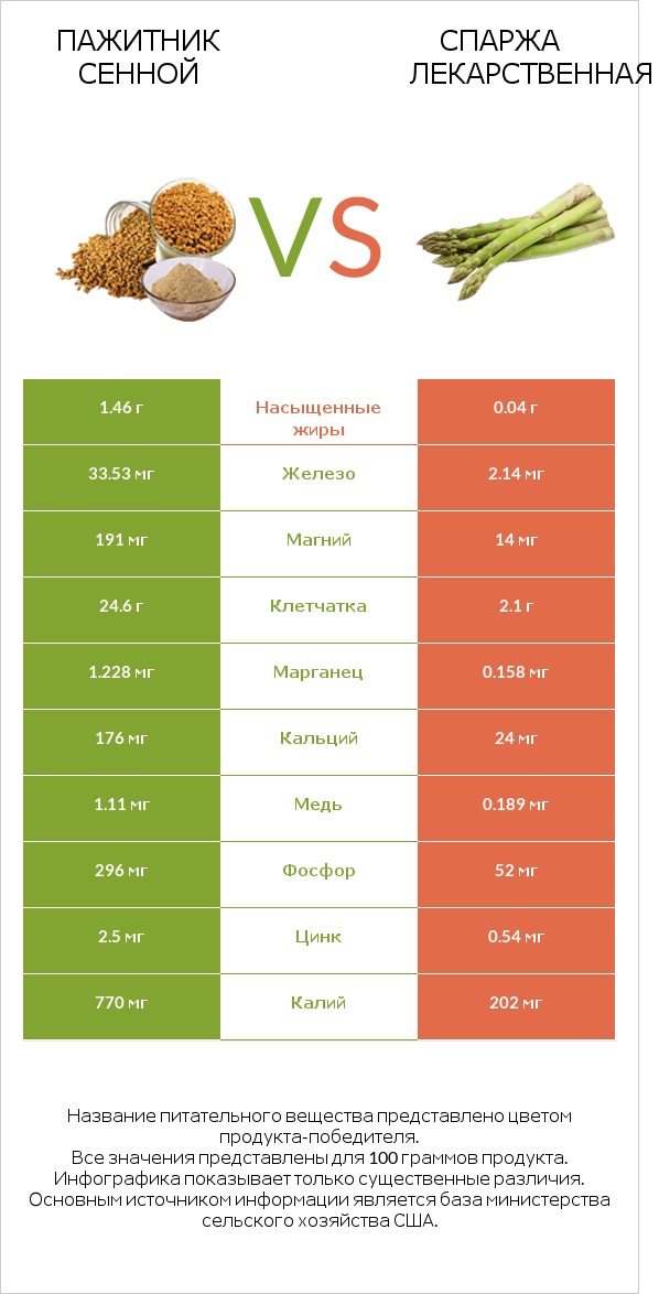 Пажитник сенной vs Спаржа лекарственная infographic
