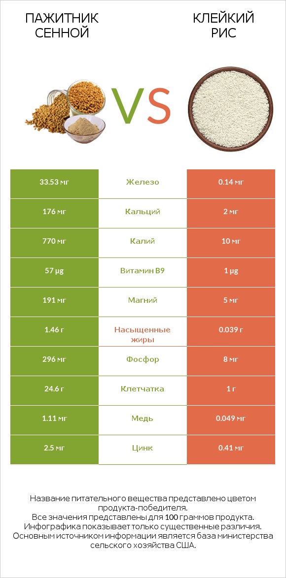 Пажитник сенной vs Клейкий рис infographic