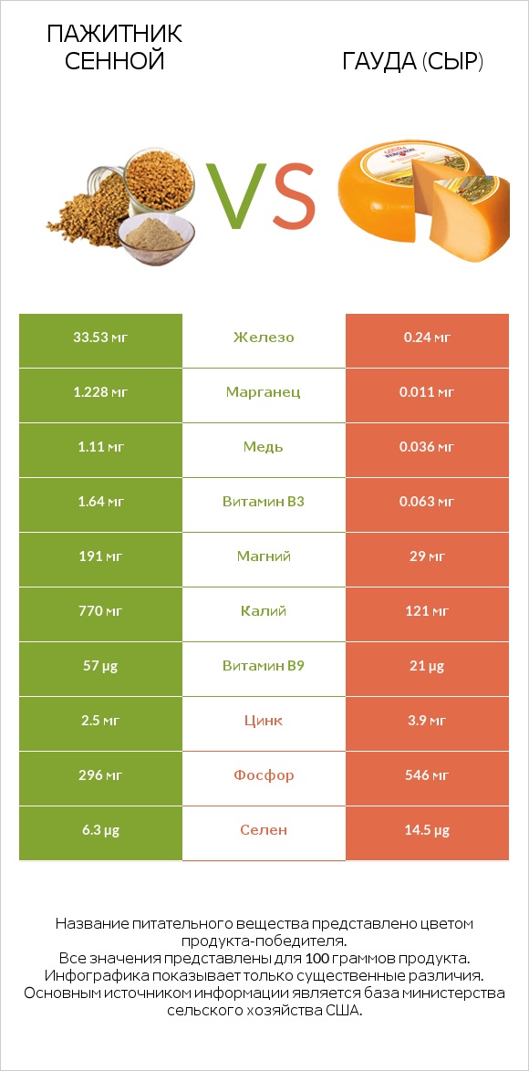 Пажитник сенной vs Гауда (сыр) infographic