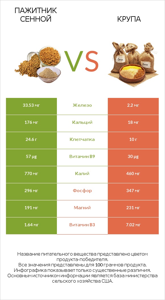 Пажитник сенной vs Крупа infographic