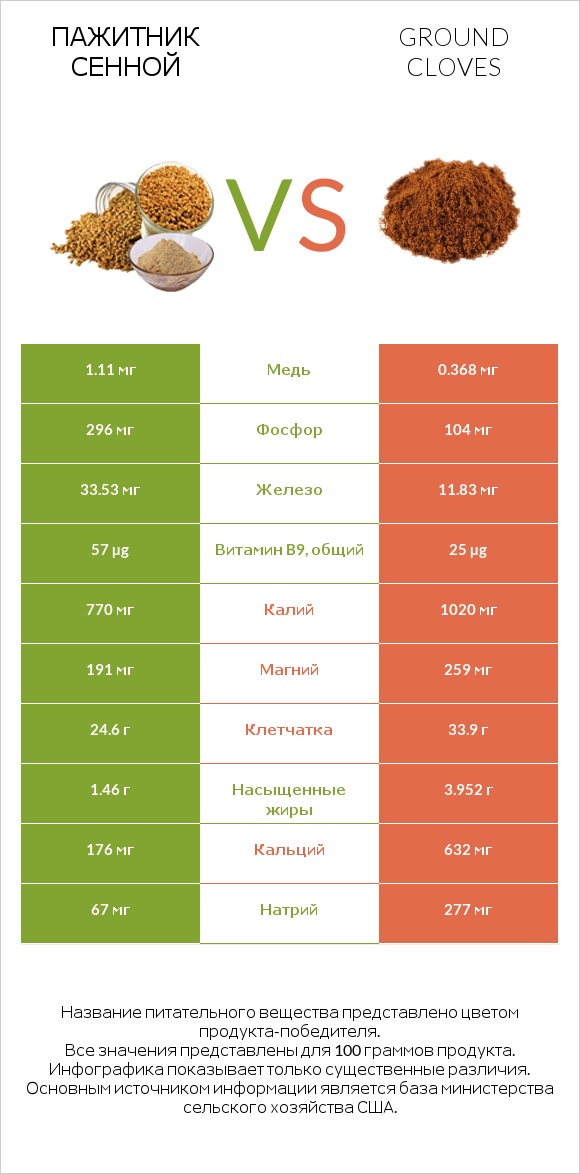 Пажитник сенной vs Ground cloves infographic