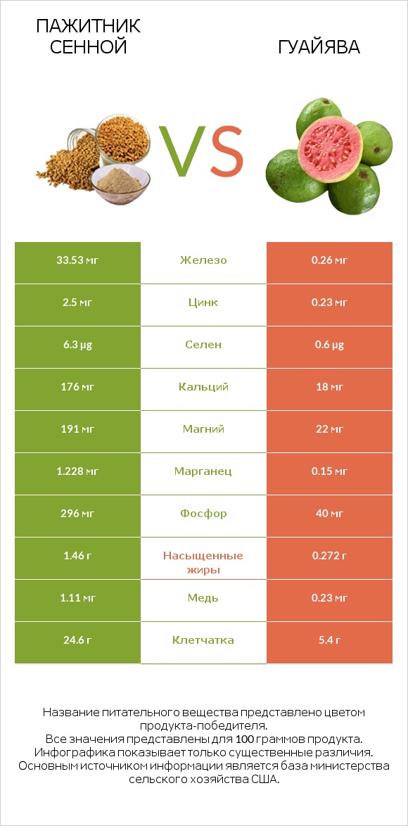 Пажитник сенной vs Гуайява infographic