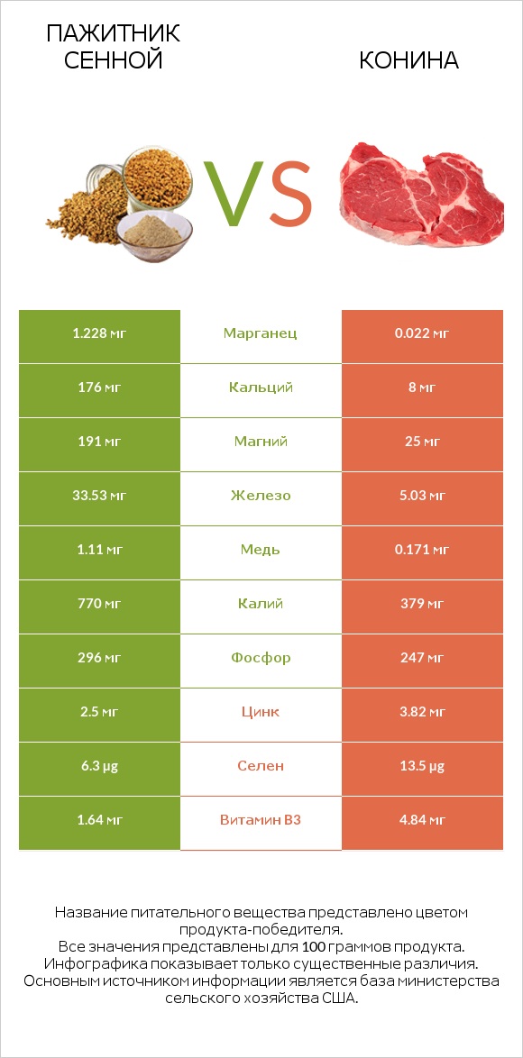 Пажитник сенной vs Конина infographic