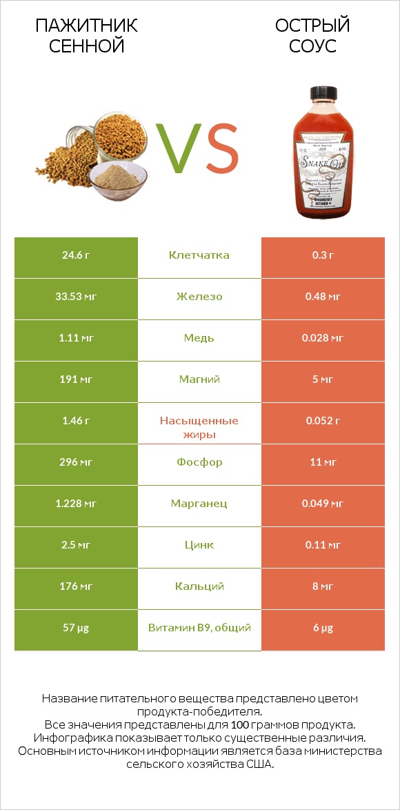 Пажитник сенной vs Острый соус infographic