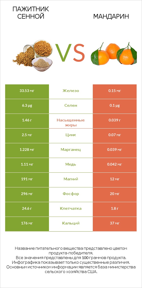 Пажитник сенной vs Мандарин infographic