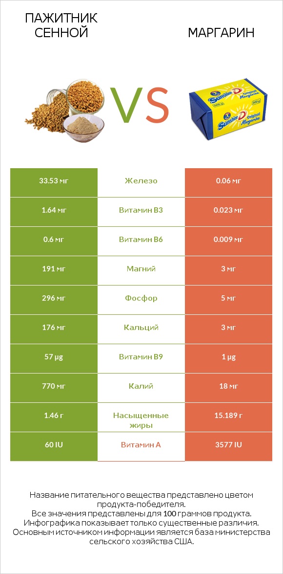 Пажитник сенной vs Маргарин infographic