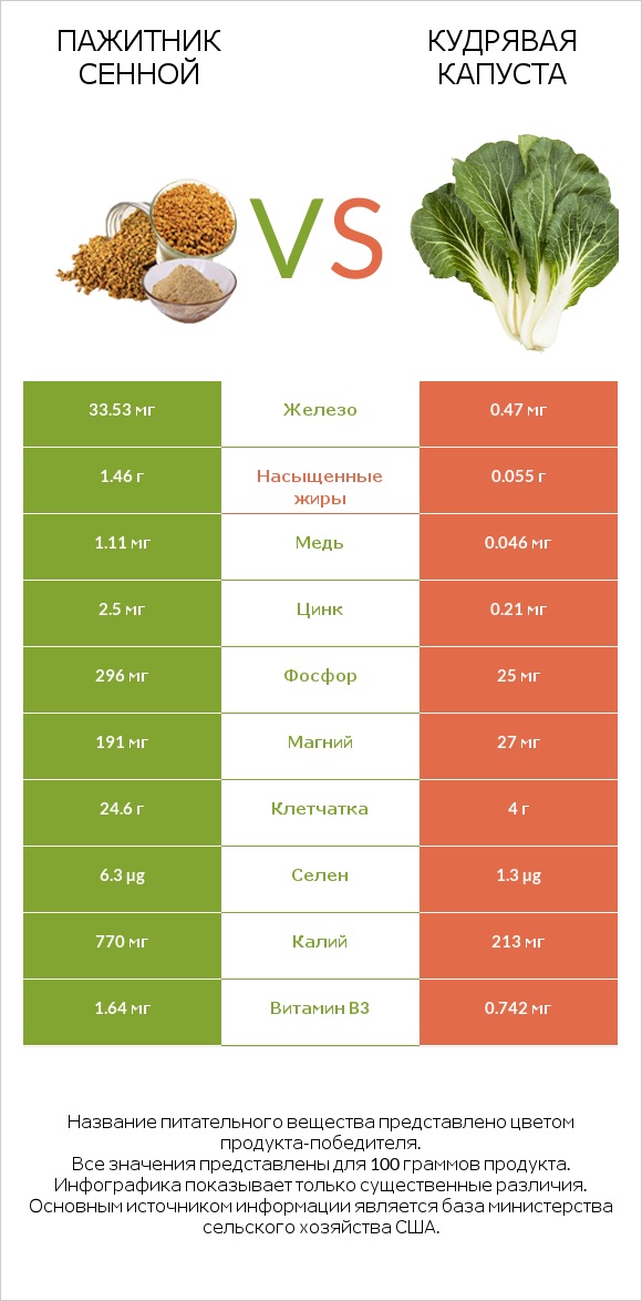 Пажитник сенной vs Кудрявая капуста infographic