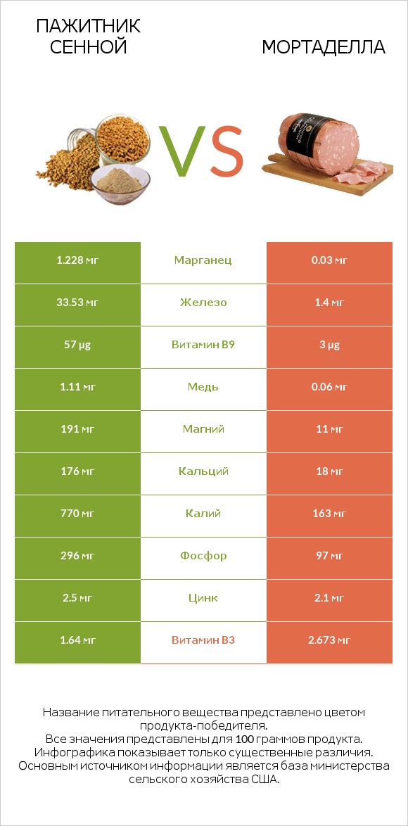 Пажитник сенной vs Мортаделла infographic