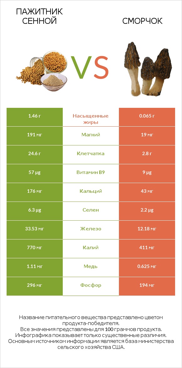 Пажитник сенной vs Сморчок infographic