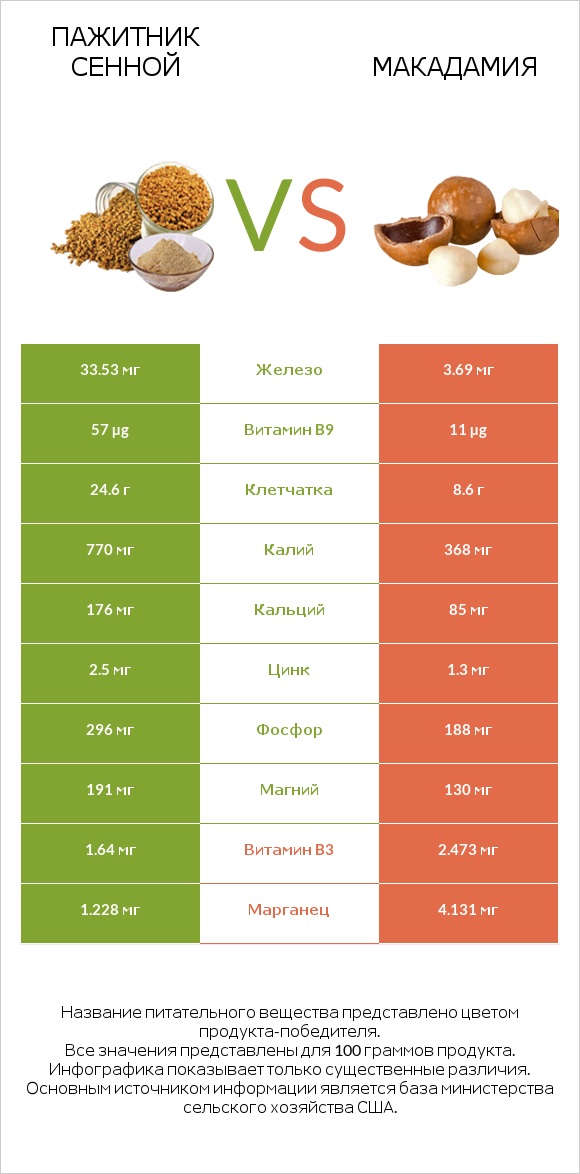 Пажитник сенной vs Макадамия infographic