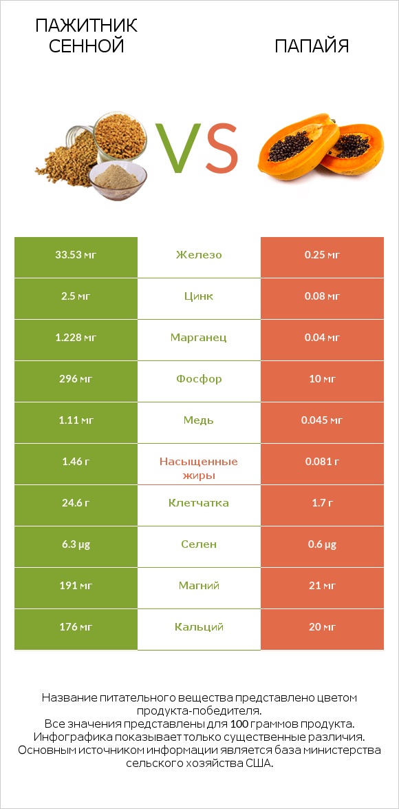 Пажитник сенной vs Папайя infographic