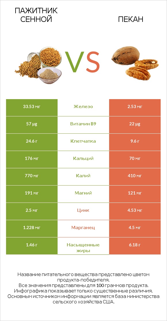 Пажитник сенной vs Пекан infographic