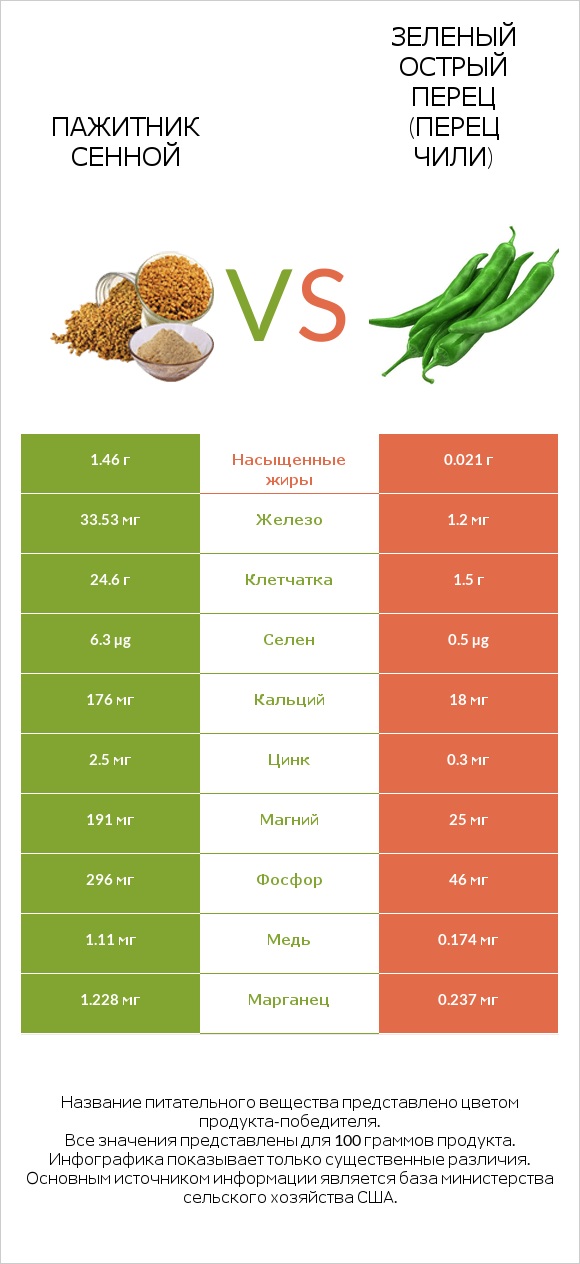 Пажитник сенной vs Зеленый острый перец (перец чили) infographic