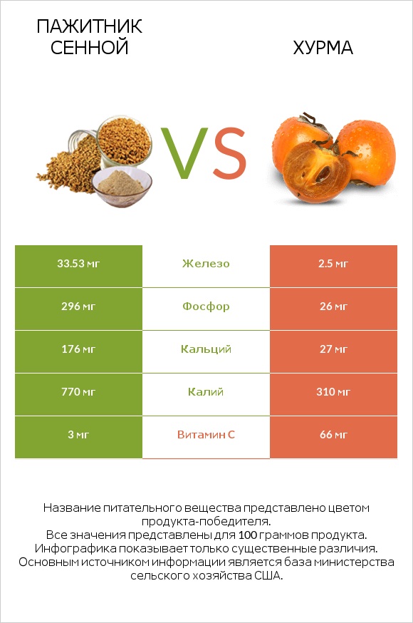 Пажитник сенной vs Хурма infographic