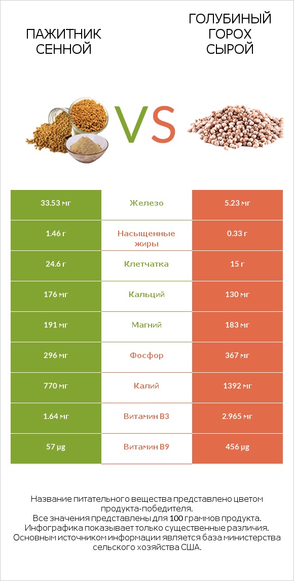 Пажитник сенной vs Голубиный горох сырой infographic