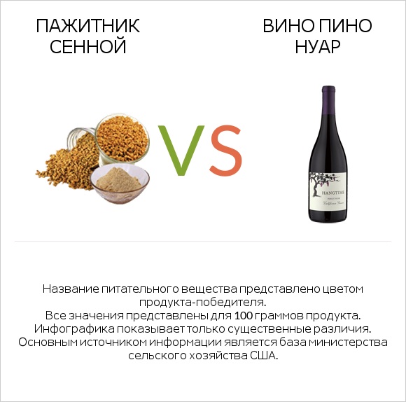 Пажитник сенной vs Вино Пино Нуар infographic