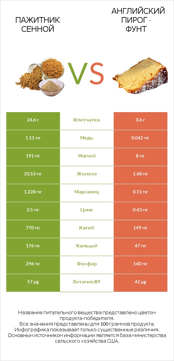 Пажитник сенной vs Английский пирог - Фунт infographic
