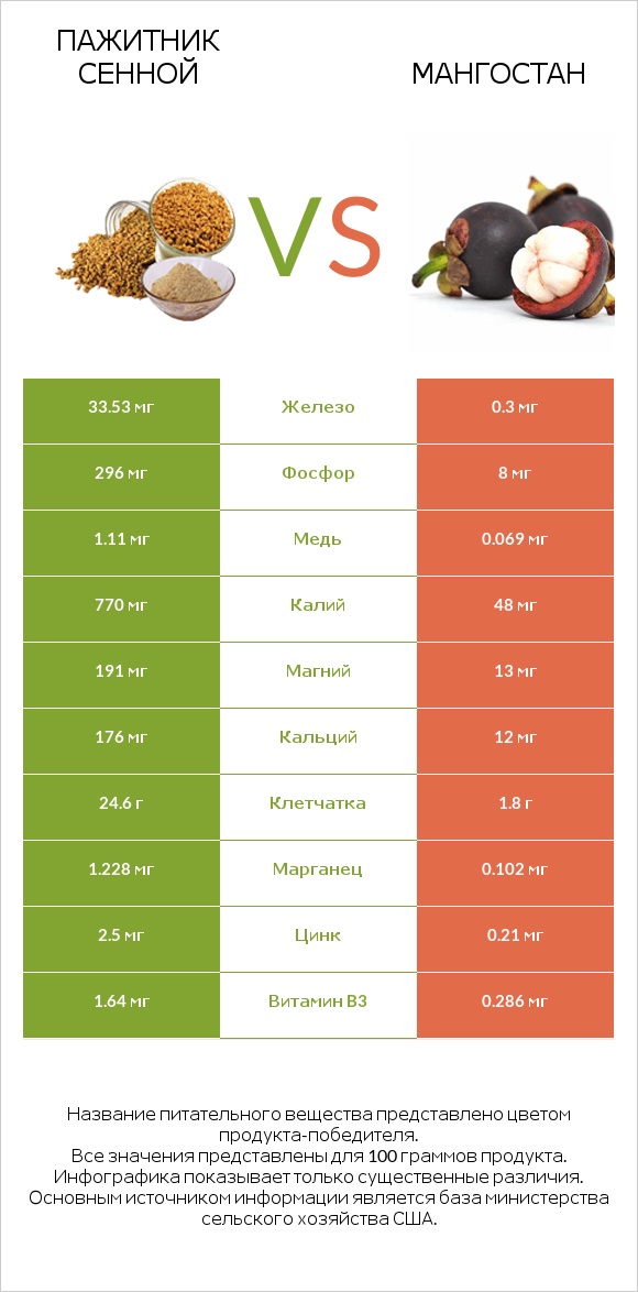 Пажитник сенной vs Мангостан infographic