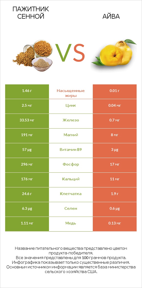 Пажитник сенной vs Айва infographic