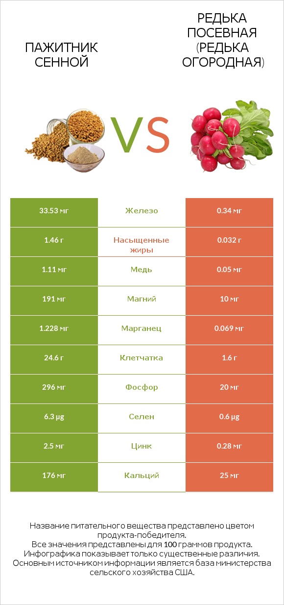 Пажитник сенной vs Редька посевная (Редька огородная) infographic