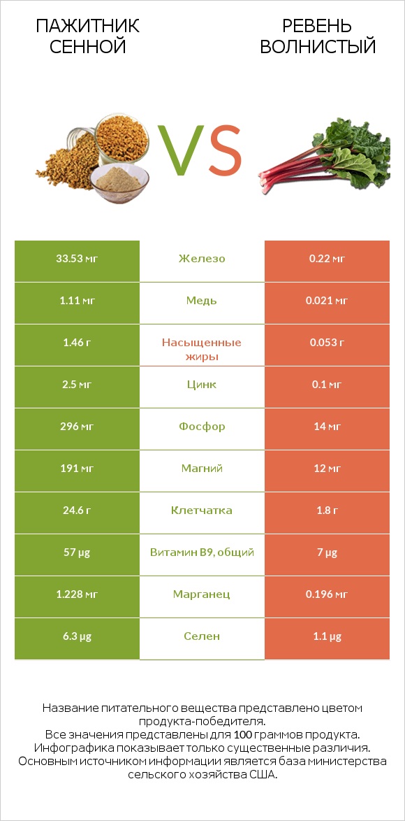 Пажитник сенной vs Ревень волнистый infographic
