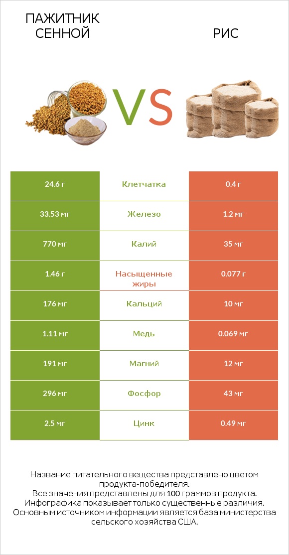 Пажитник сенной vs Рис infographic