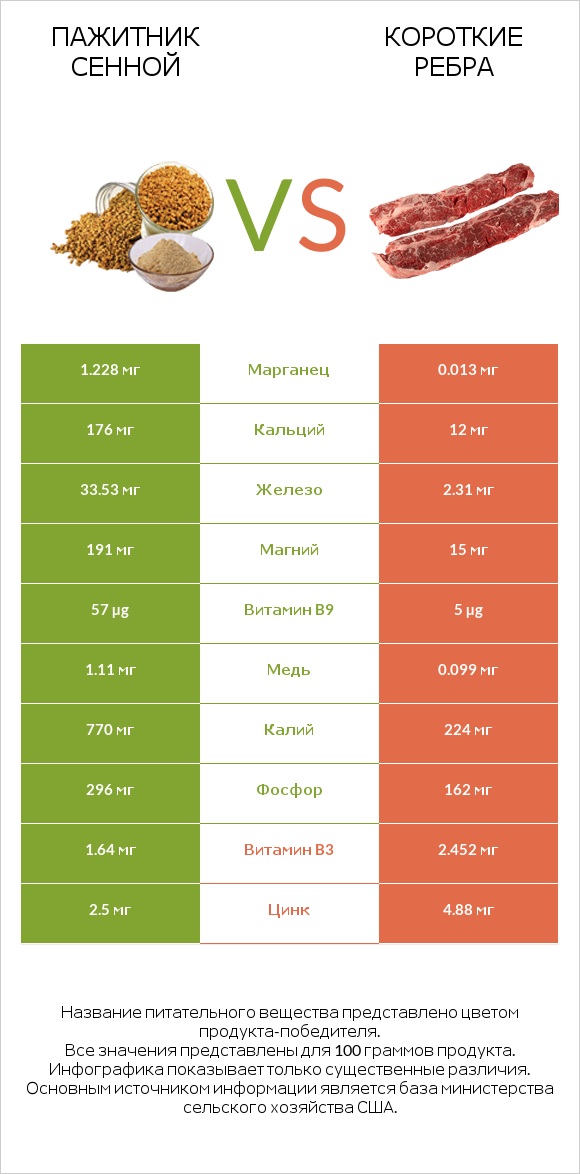 Пажитник сенной vs Короткие ребра infographic