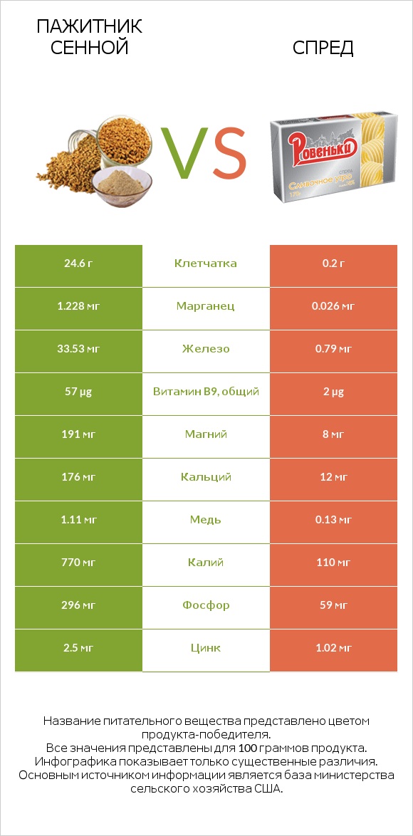 Пажитник сенной vs Спред infographic