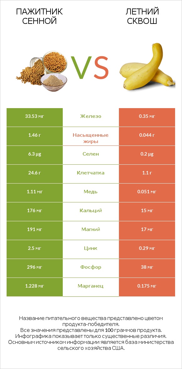 Пажитник сенной vs Летний сквош infographic