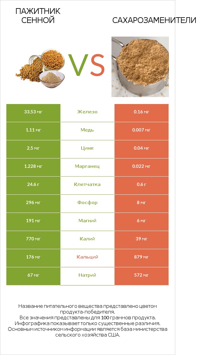 Пажитник сенной vs Сахарозаменители infographic