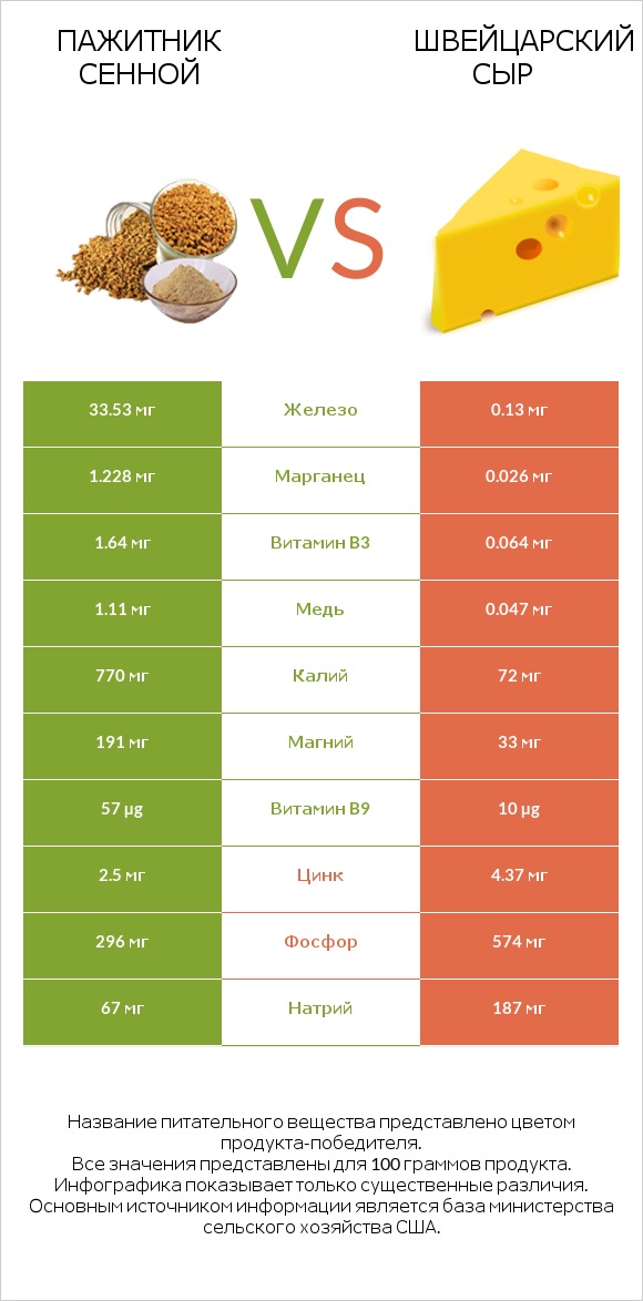Пажитник сенной vs Швейцарский сыр infographic