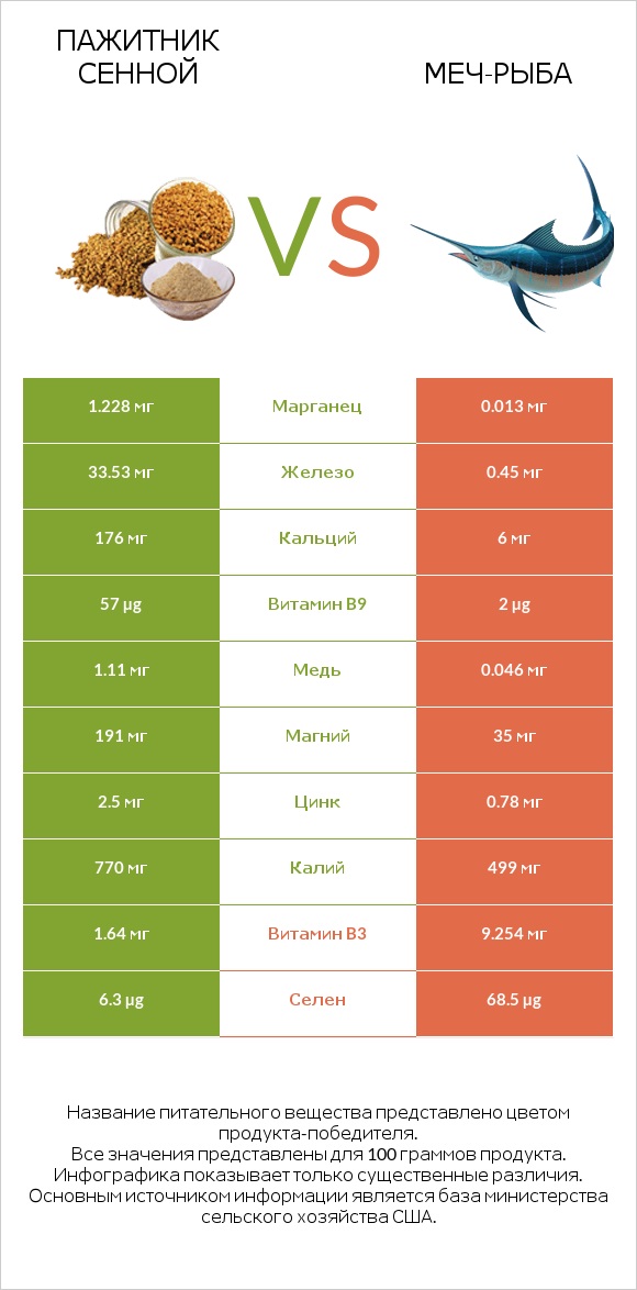 Пажитник сенной vs Меч-рыба infographic