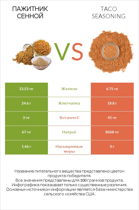Пажитник сенной vs Taco seasoning infographic